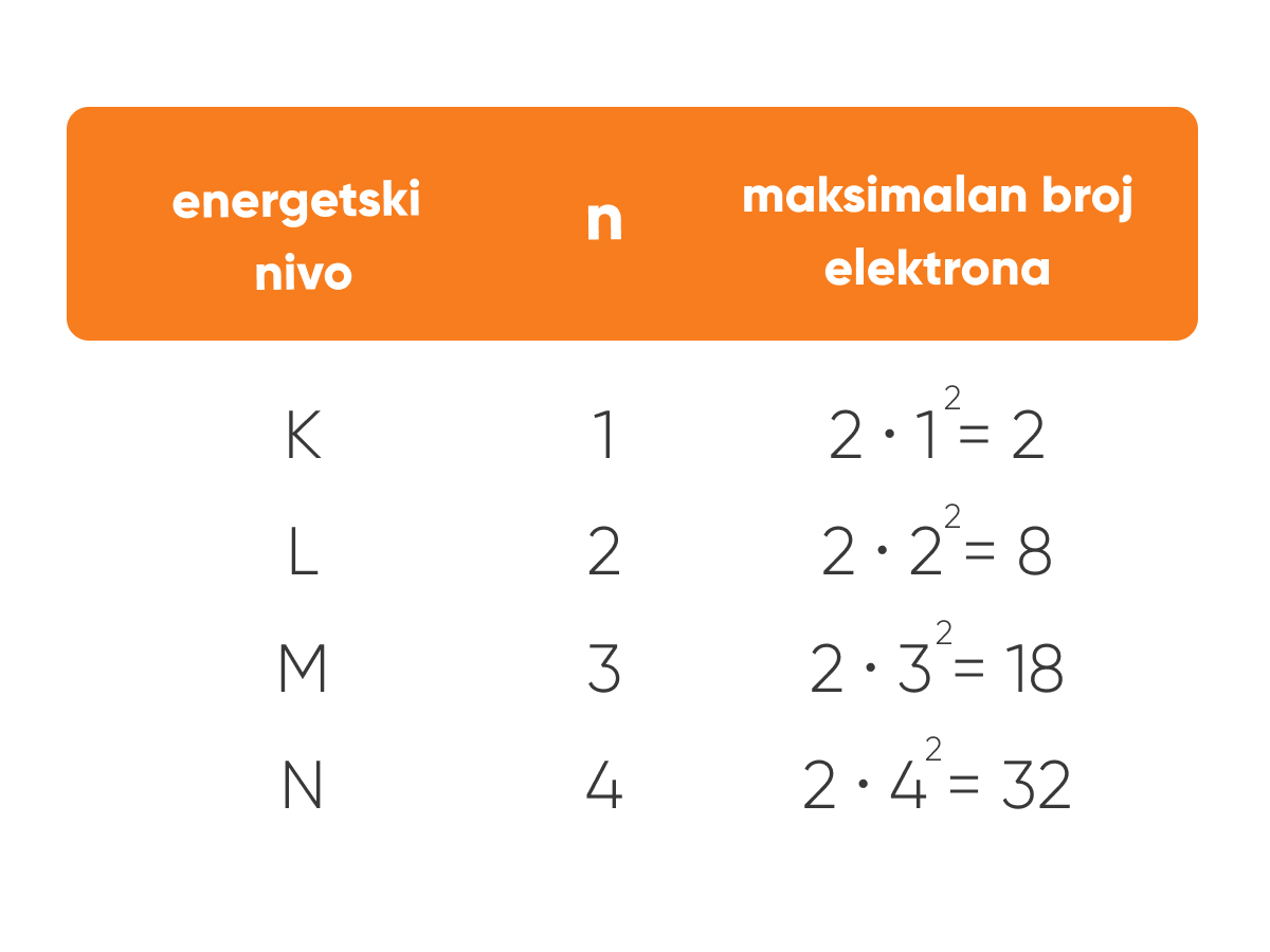 Elektronski omotač | Shtreber